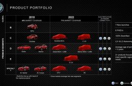 Portfolio Alfa Romeo 2018-2022